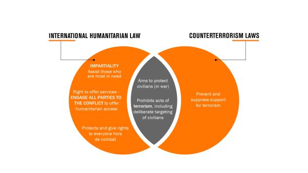 Graphic showing the crossover of International Humanitarian Law and counterterrorism measures