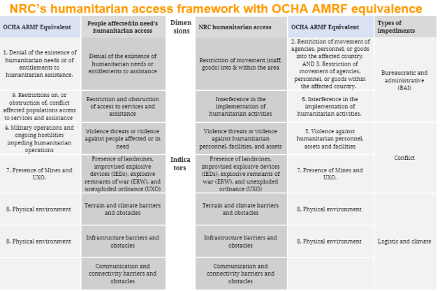 NRCs humanitarianvaccess framework