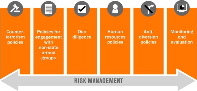 Full spectrum of risk management 