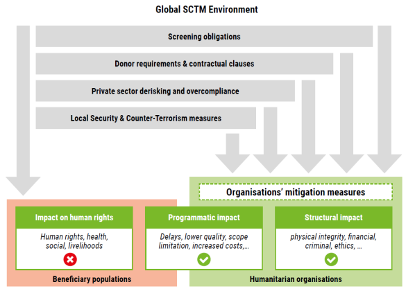 Diagram SCTM risks