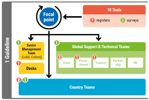 Diagram showing the tools and the focal point responsible for using each tool. 