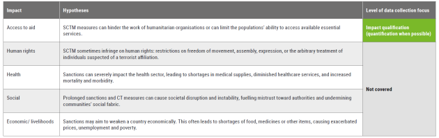 Table showing impact of SCTM on populations