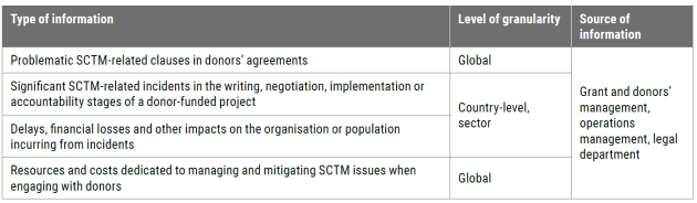 Info collection table 4