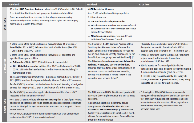 Table showing normative sanctions and counterterrorism frameworks at the UN, EU, and US level