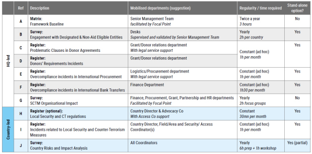 Table showing each tool and when to use it