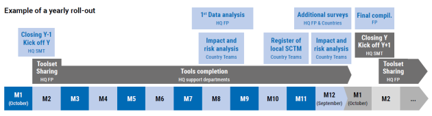 Timeline showing how to implement the tools and collection framework over a 12 month period